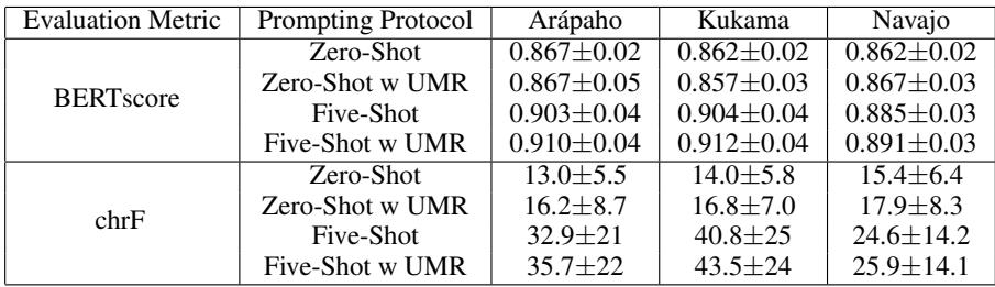 Table 1: Average scores for each language, prompting protocol, and evaluation metric.