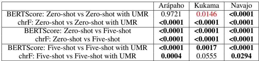 Table 2: Two-tailed paired t-test p-values for statistical comparisons.