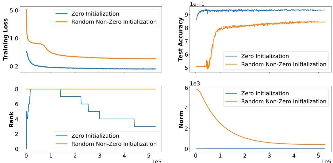 Graphs comparing Zero Initialization vs Random Initialization. Zero init has low loss and low rank. Random init has high loss and high rank.