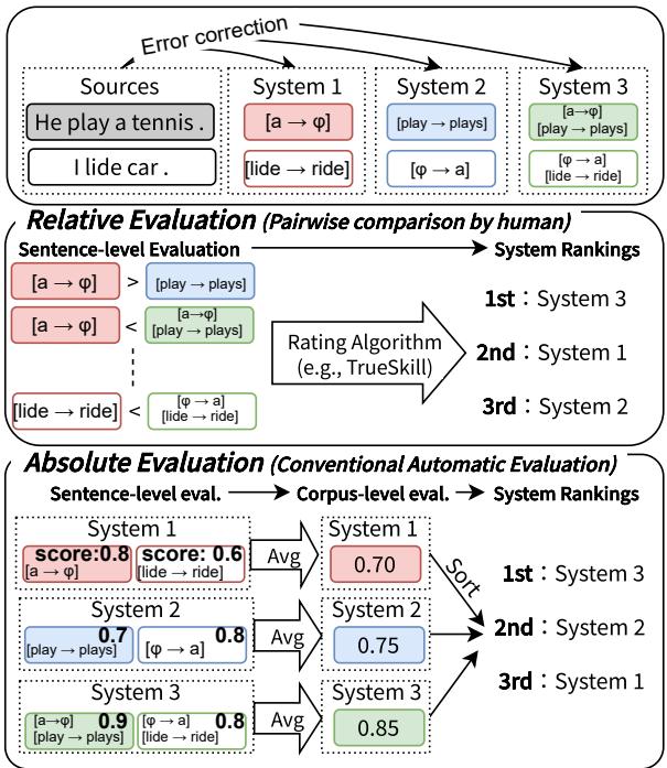 Figure 1: An overview of current human and automatic evaluation when ranking three GEC systems based on a dataset containing two sentences. Each system output represents edits for simplicity.