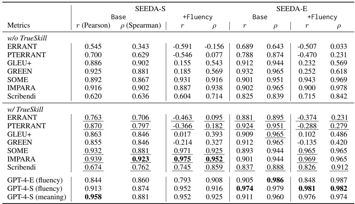 Table 1: Correlation with human evaluation using the SEEDA dataset. w/o TrueSkill refers to the conventional evaluation procedure,while \\(w / T r u e S k i l l\\) represents the proposed evaluation procedure. Improvements over the conventional procedure are underlined,and the highest value in each column is highlighted in bold.The GPT-4 results refer to those reported in Kobayashi et al. (2024b).