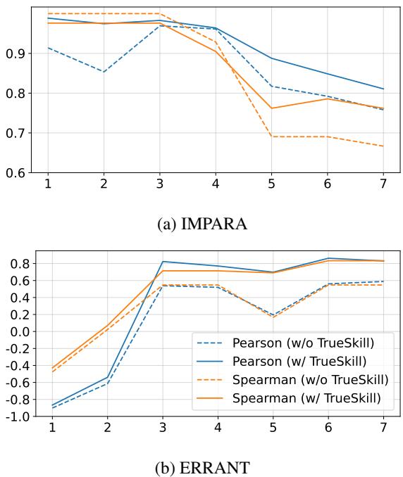 Figure 2: The results of the window analysis for \\(N = 8\\) are shown. The \\(\\mathbf { X }\\) -axis represents the starting rank of human evaluation. For example, \\(x = 2\\) shows the results for the systems ranked 2nd to 1Oth in human evaluation.