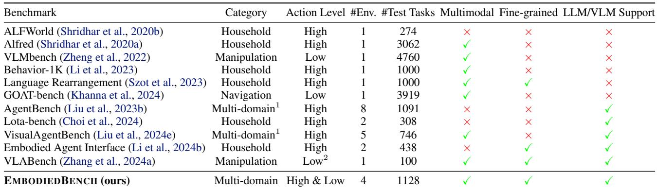 Comparison table of EmbodiedBench against existing benchmarks.