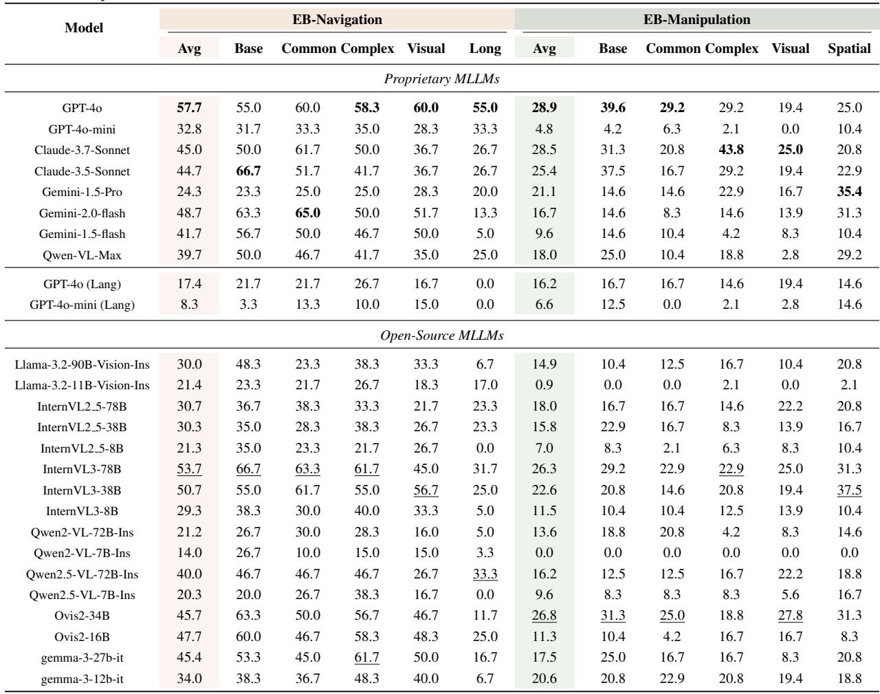 Table showing success rates on low-level navigation and manipulation tasks.