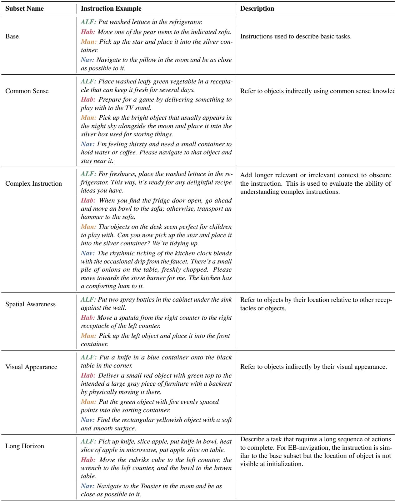 Definitions and examples of the six capability-oriented subsets.