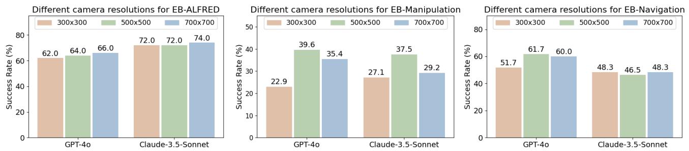 Bar charts showing the impact of camera resolution on success rates.