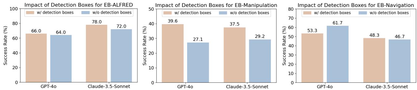 Bar charts showing the impact of detection boxes on success rates.