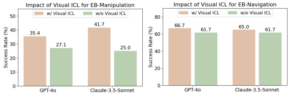 Bar charts showing the impact of Visual ICL on success rates.