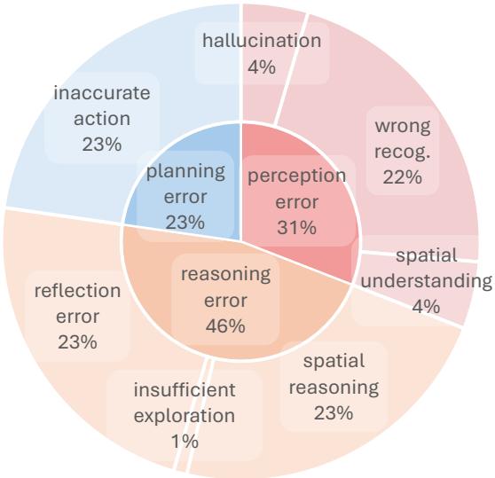 Pie chart showing error analysis distribution for EB-Navigation.