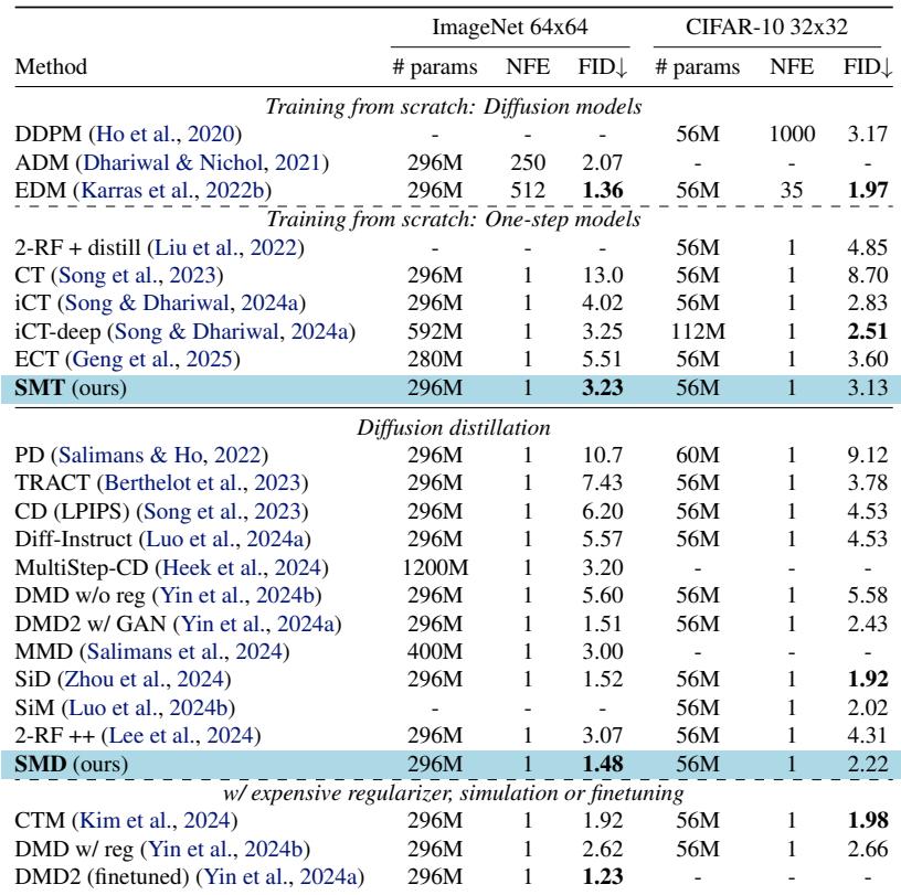 Table 2. Image generation results on ImageNet 64x64 and CIFAR-10.