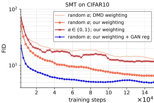 Figure 2. FID evolution with training.