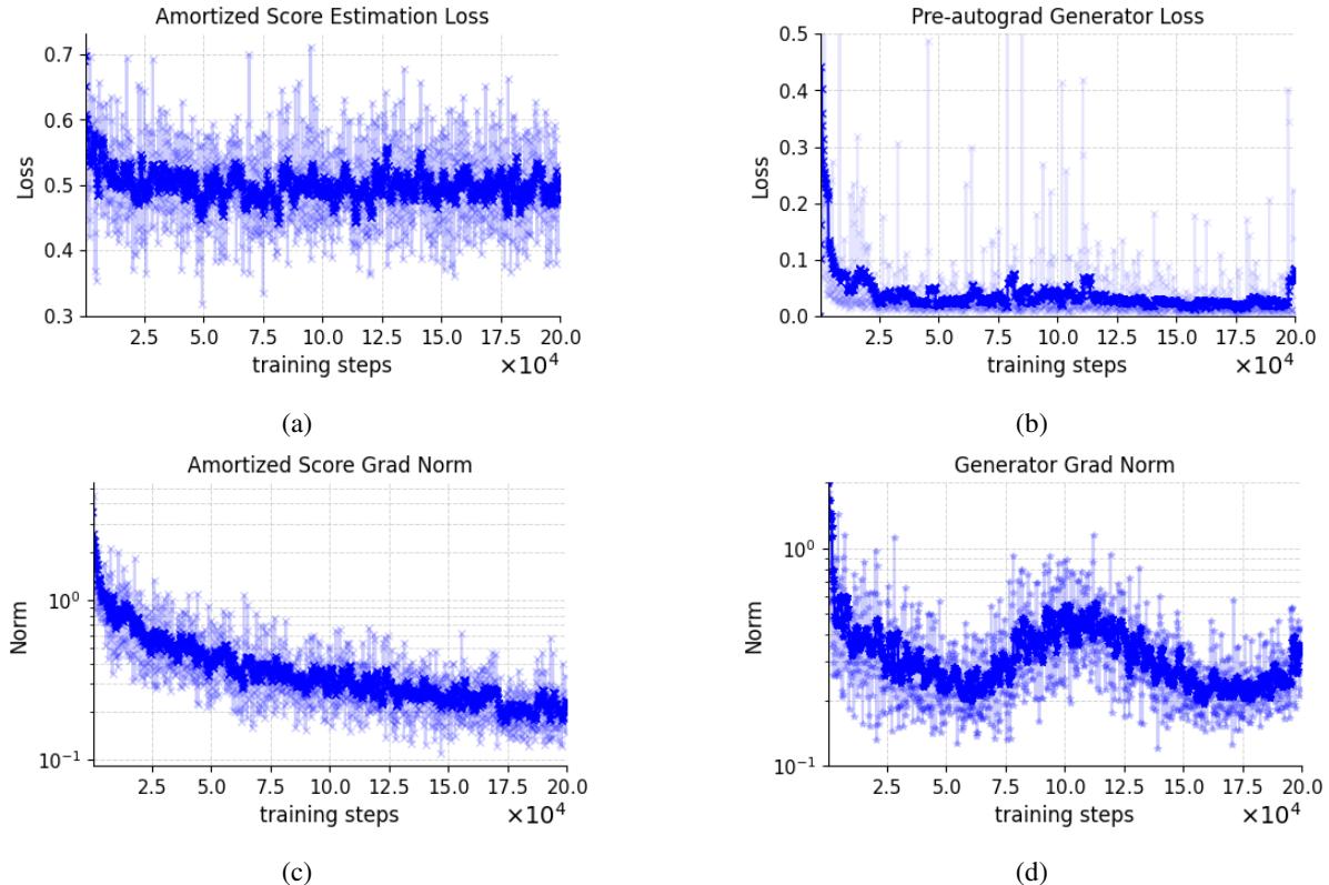 Figure 8. SMT training curves on ImageNet 64x64.