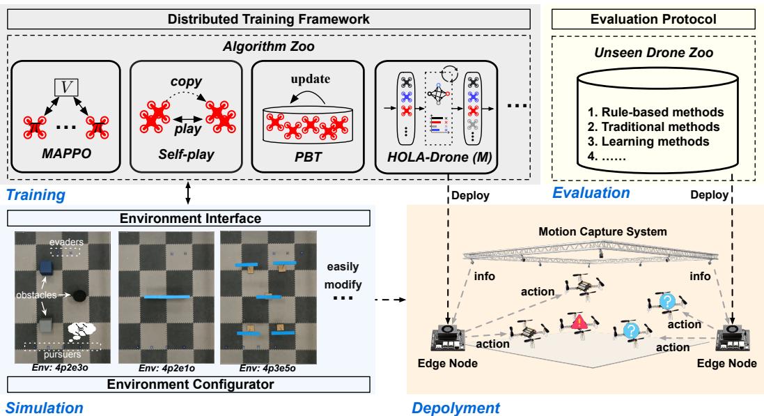图 1: AT-Drone 基准测试概览，包含四个关键组件: (I) 具有可调节复杂度的多无人机追踪任务的可定制仿真环境；(II) 利用动作捕捉系统和边缘设备的简化现实世界部署管道，以促进逼真的无人机验证；(III) 配备多种自适应组队算法的分布式训练框架，用于多无人机追踪任务；以及 (IV) 标准化评估协议，利用多种未见过的队友配置来严格评估跨不同策略的自适应组队性能和鲁棒性。