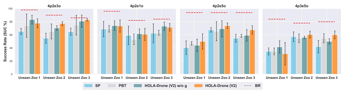 图 2: 无队友建模的自适应组队在不同难度级别下的成功率 (SUC)。红虚线表示专门针对给定未见过的队友库训练的最佳响应基线。