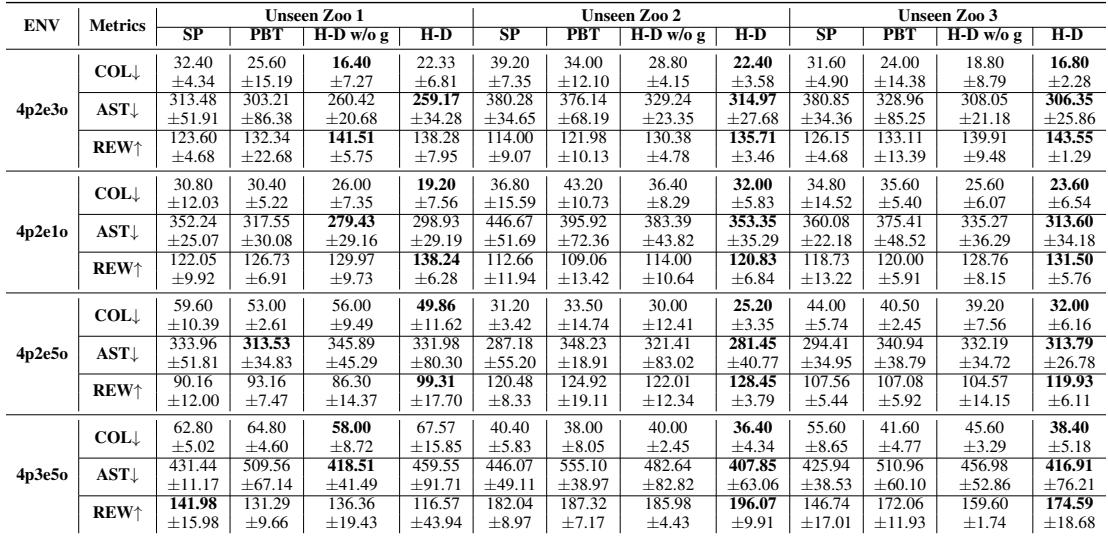 表 2: 无队友建模的自适应组队在不同难度环境下的性能对比。H-D 表示 HOLA-Drone (V2)。