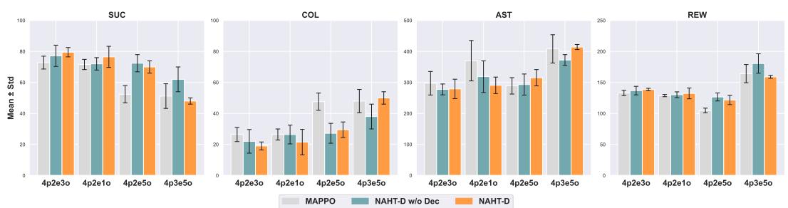 图 3: 带队友建模的自适应组队在不同难度级别下的性能对比。