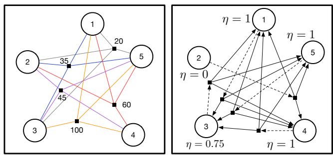 图 6: 群体中五种策略的超图表示 (左) 及其对应的偏好超图 (右) 示例。
