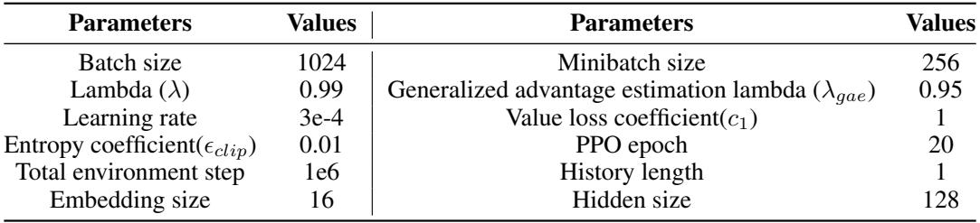 表 3: NAHT-D 算法的实现超参数。