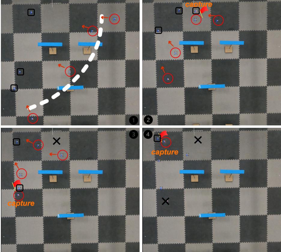 图 8: 案例研究: 此示例展示了 NAHT-D 学习者与来自 Unseen Zoo 3 的未见过无人机伙伴在超难环境 4p3e5o 中执行的捕获策略。红色圆圈表示追踪者，黑色方块表示逃跑者。在这个场景中，四个追踪者协同包围所有三个逃跑者 (1)，两个追踪者捕获其中一个逃跑者，而另外两个追踪者不断收紧队形 (2)，剩下的两个逃跑者随后被逐一成功捕获 (3 & 4)