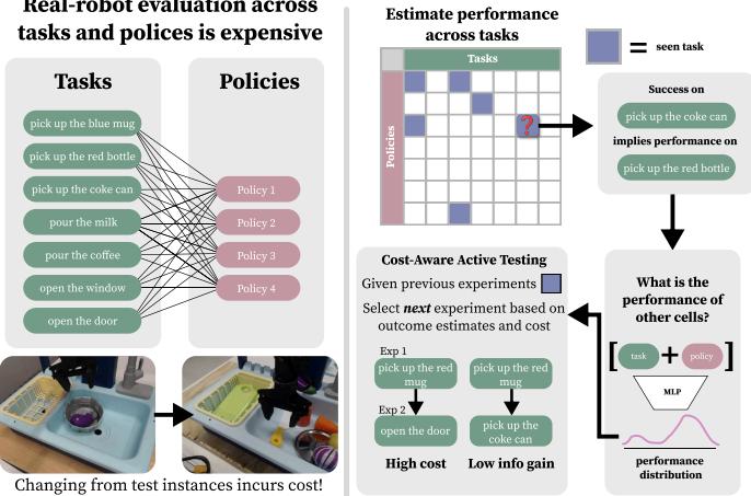 Overview of the challenge. On the left, the high cost of exhaustive evaluation is shown. On the right, the proposed method of estimating performance using latent relationships.