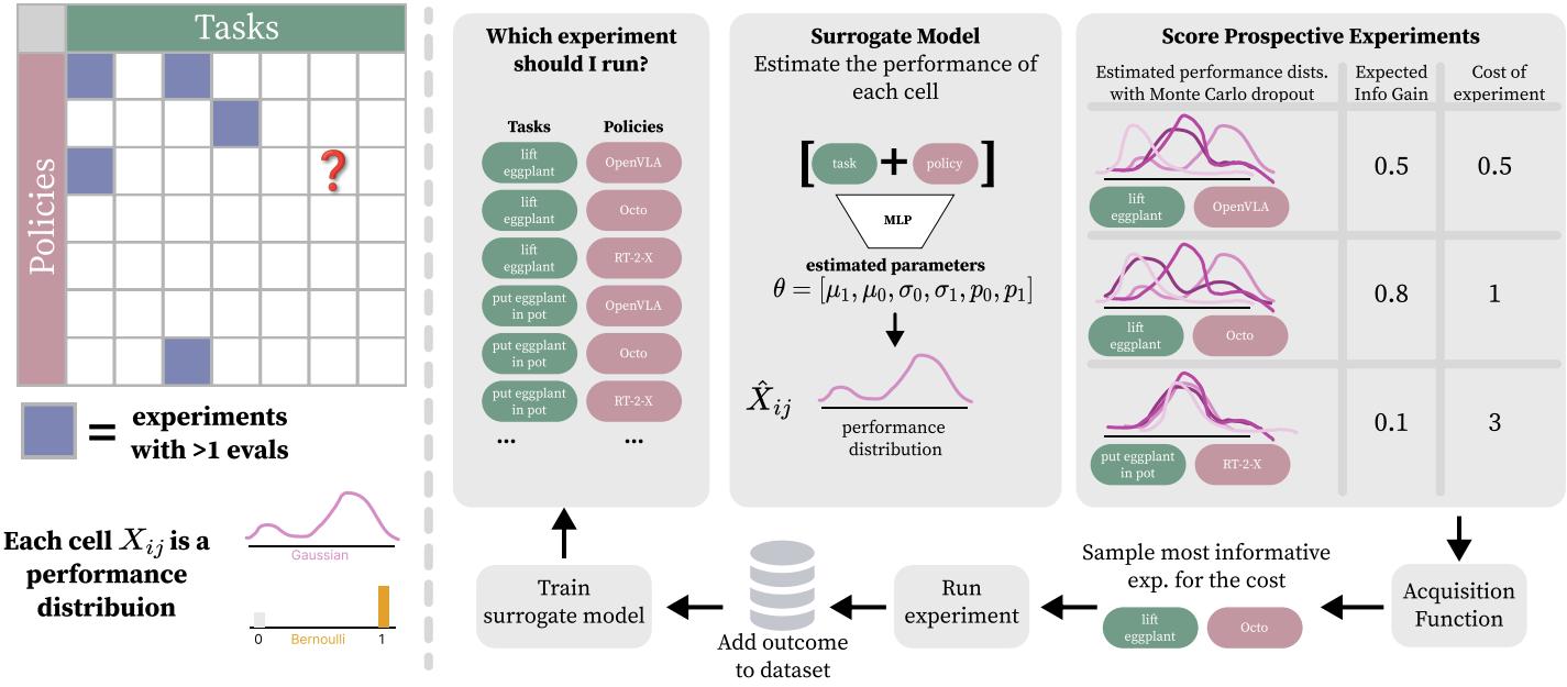 The method architecture. Task and Policy embeddings are fed into an MLP to predict performance distributions. This informs an acquisition function that selects the next experiment.