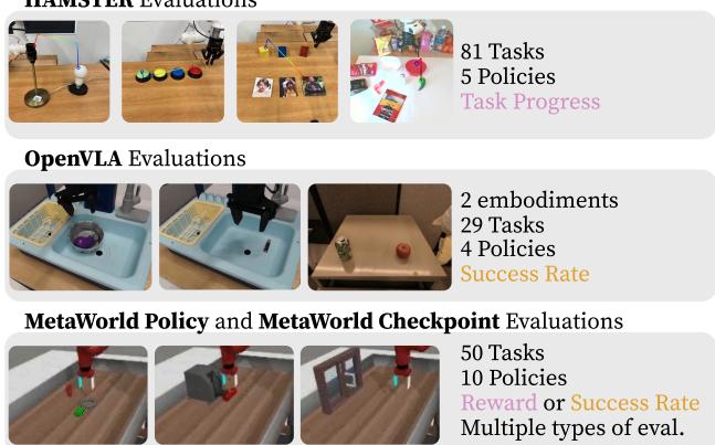 The datasets used: HAMSTER (81 tasks), OpenVLA (29 tasks), and MetaWorld (simulated manipulation benchmarks).