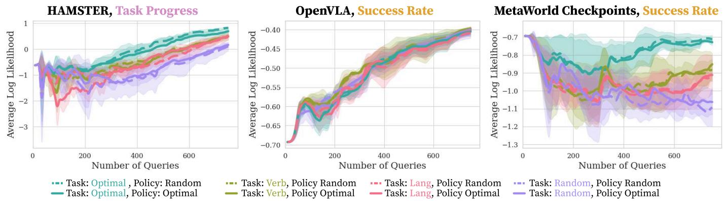 Comparison of task representations. Optimal (upper bound) performs best, but &lsquo;Verb&rsquo; embeddings consistently outperform &lsquo;Random&rsquo; and standard &lsquo;Lang&rsquo; embeddings.