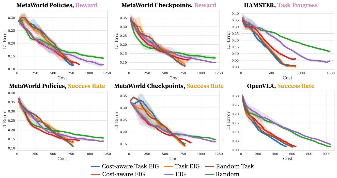 L1 Error of the Mean vs. Cost. The cost-aware methods (blue and red) achieve lower error much faster than random baselines.