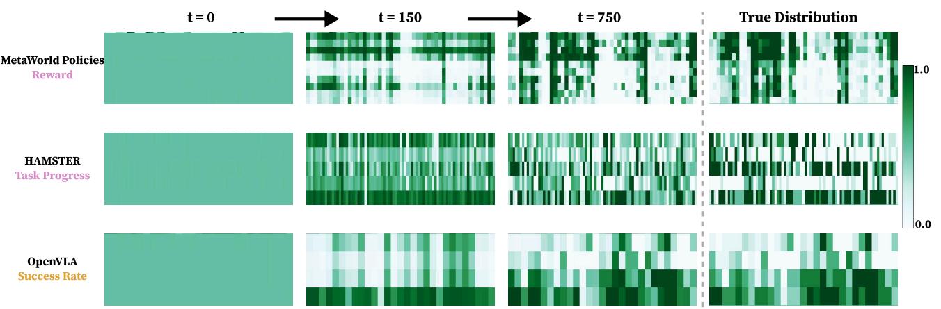Heatmaps showing the evolution of predicted mean distributions. At t=0, the map is uniform. By t=750, it closely resembles the complex &lsquo;True Distribution&rsquo;.