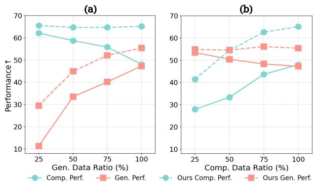 Figure 2: With a fixed amount of comprehension (generation) data, increasing the proportion of the other type leads to significant performance degradation.