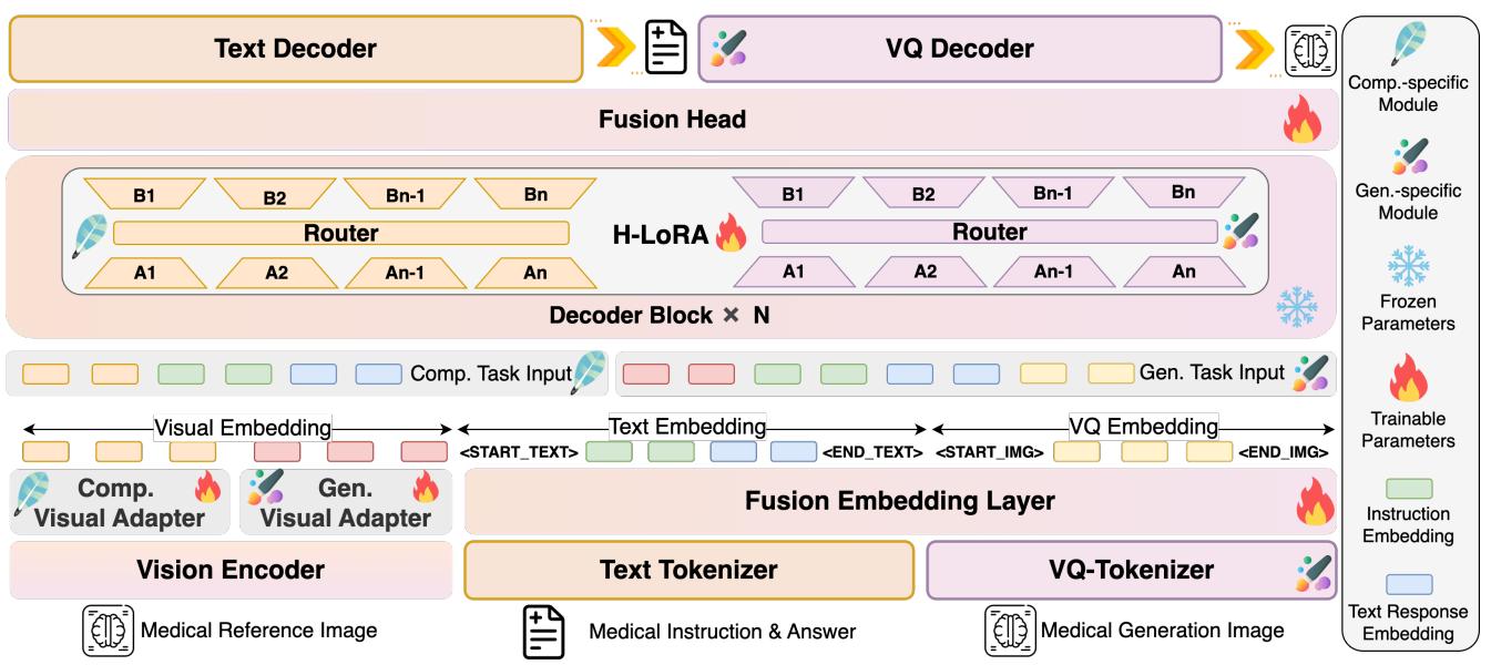 Figure 3: The HealthGPT architecture integrates hierarchical visual perception and H-LoRA, employing a task-specific hard router to select visual features and H-LoRA plugins.