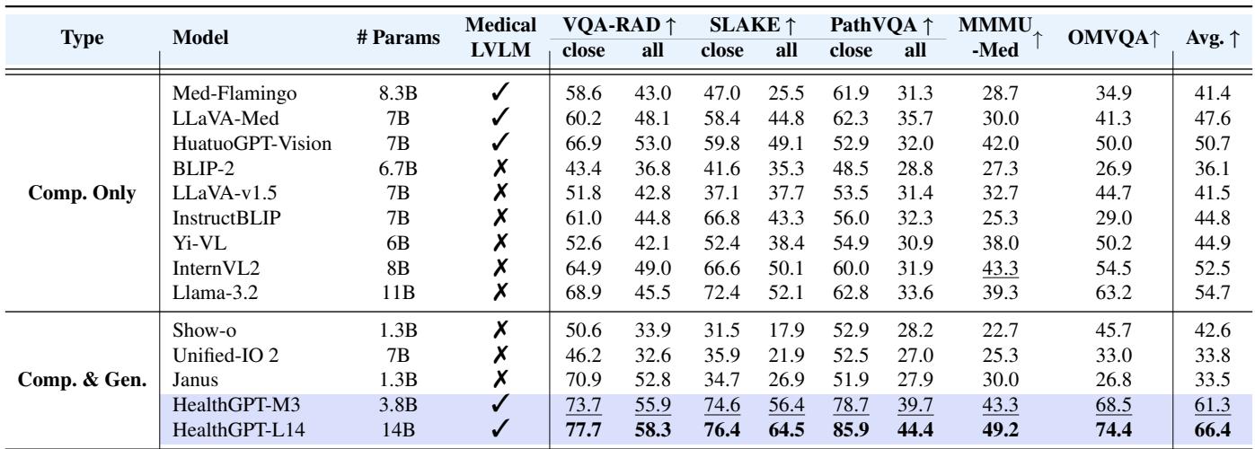 Table 1: Comparison of HealthGPT with other LVLMs and unified multi-modal models on medical visual comprehension tasks.