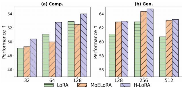 Figure 5: Performance comparison of LoRA, MoELoRA, and H-LoRA under different rank settings.
