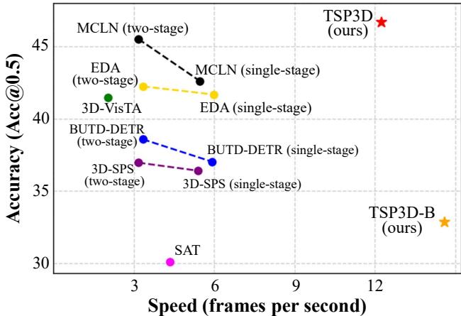 Comparison of 3DVG methods on ScanRefer dataset showing TSP3D as an outlier in both speed and accuracy.