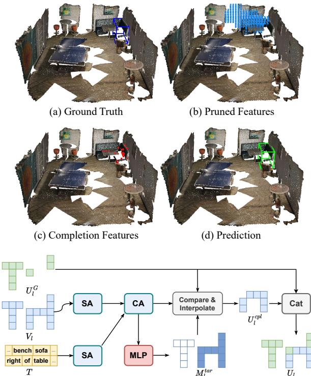 Concept illustration of completion-based addition fixing over-pruned regions.