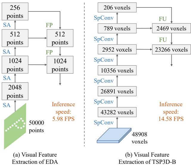 Comparison of feature resolution progression. Point-based EDA reduces points aggressively, while TSP3D-B maintains higher resolution through voxels.