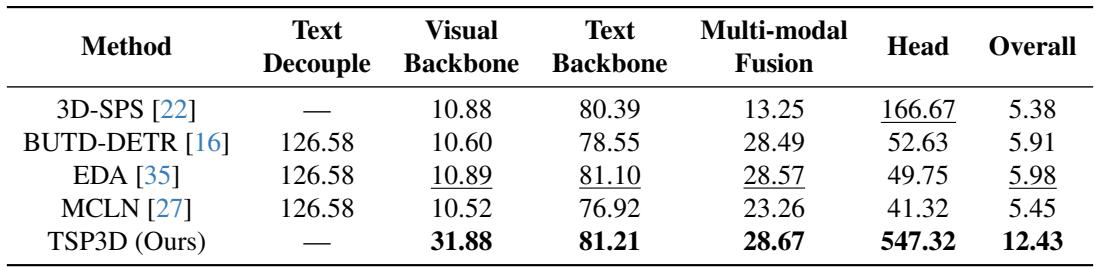 Detailed comparison of computational cost showing sparse backbone speed.