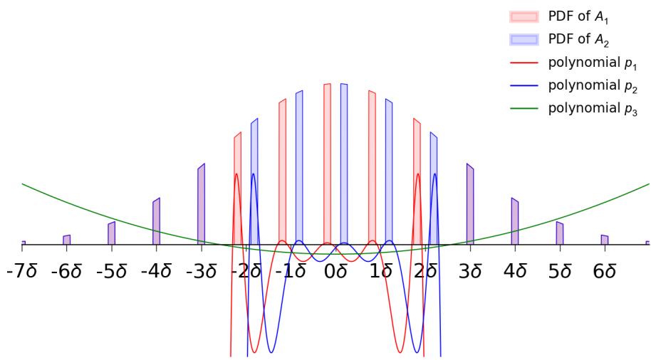 Figure 1: Illustration of base distributions for k=3. Histograms that are colored in red (resp. blue) correspond to distribution A1 (resp. A2). p1, p2, p3 colored in red, blue, and green are polynomials that characterize the target hypothesis. J1 (resp. J2) are red (resp. blue) intervals within the range (-2delta, 2delta), where examples have ground truth label 1 (resp. 2). Examples outside J1 U J2 have ground truth label 3.