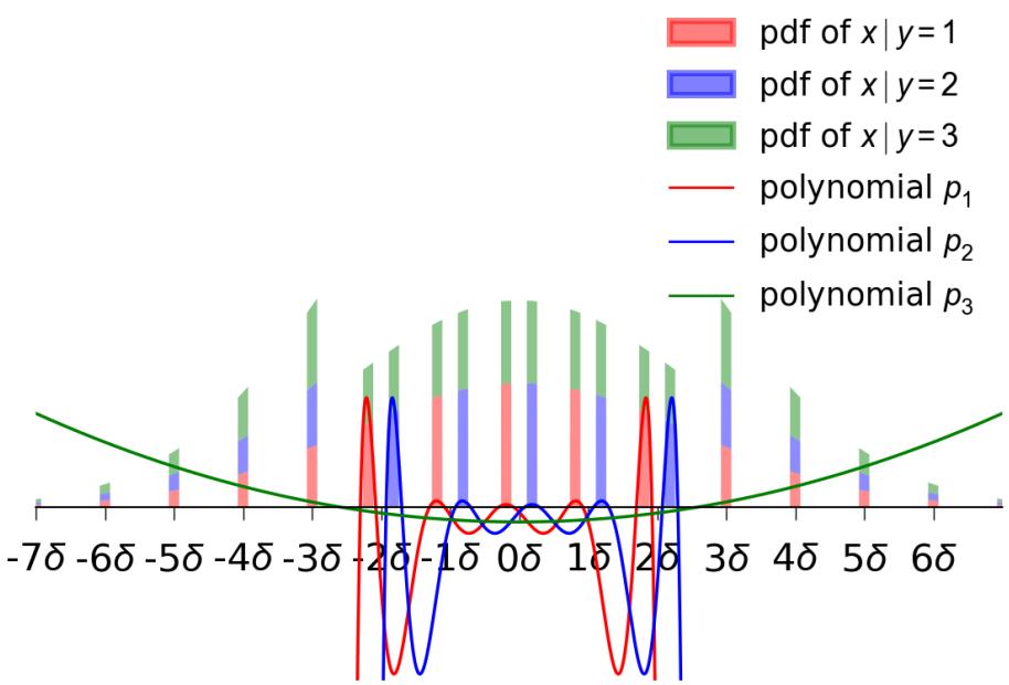 Figure 2: Illustration of D given y=i for k=3. p1, p2, p3 colored in red, blue, green are polynomials that characterize the ground truth f*. Histograms in red (resp. blue, green) correspond to distribution D|y=1 (resp. D|y=2, D|y=3). For each i, D|y=i has many moments close to the moments of the standard normal.