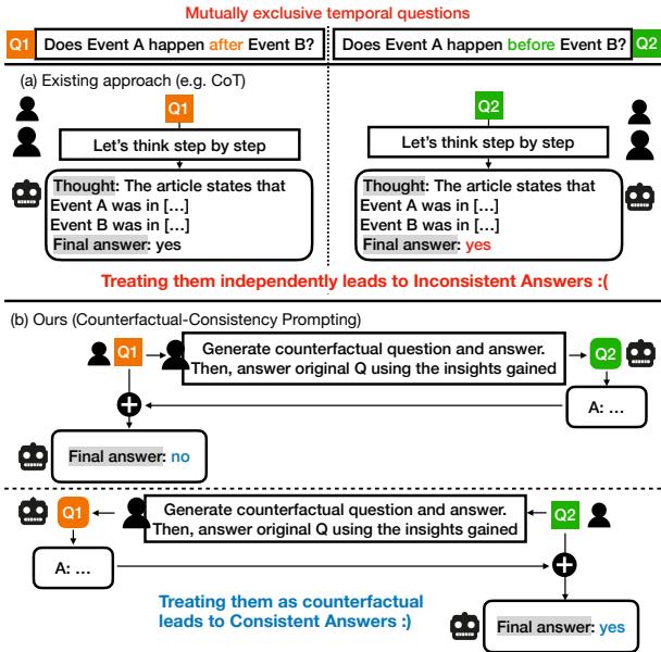 Figure 1: Example of leveraging counterfactual questions to resolve temporal inconsistency in LLMs.