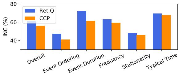 Figure 2: Comparison between counterfactual example collection methods on MCTACO with Llama-3-8B.