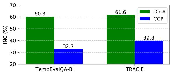 Figure 3: Comparison between different counterfactual leveraging methods with the Llama-3-8B model.