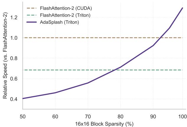 Figure 1. Runtime (Fwd+Bwd) as a function of input sparsity for non-causal attention. While the highly-optimized FlashAttention-2 maintains a constant runtime across varying levels of sparsity, ADASPLASH effectively leverages sparsity to obtain speed-ups, eventually outperforming FlashAttention-2 as sparsity grows.