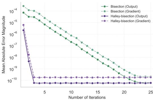Figure 2. Comparison of mean absolute error magnitudes between Halley-bisection and Torch’s bisection methods across iterations, measured against the exact solution for \\(\\alpha = 1 . 5\\)