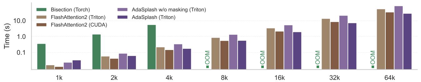 Figure 3. Efficiency of algorithms for computing non-causal attention in terms of the average training step time for increasingly longer sequence lengths. We use \\(\\alpha = 1 . 5\\) for \\(\\alpha\\)-entmax based methods (Bisection and ADASPLASH).
