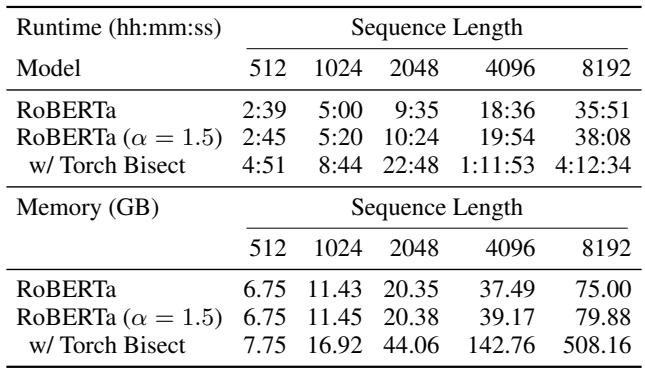 Table 3. Runtime per epoch (hh:mm:ss) and peak memory usage (GB) for long document classification…