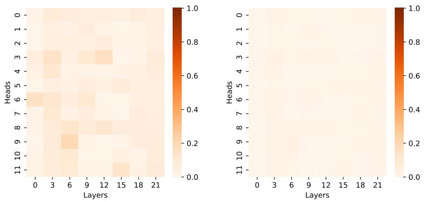 Figure 5. Ratio of non-zeros for non-local layers of ModernBERT-base with \\(\\alpha = 1.5\\) (left) and \\(\\alpha = 2.0\\) (right).