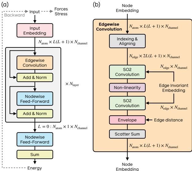 Figure 2 (a) The eSEN architecture. The high-level architecture is similar to Transformer/Equiformer, while the edgewise/nodewise layers are simplified/enhanced. The final-layer L=0 features are used to predict nodewise energy, which is summed to get the total potential energy E. Forces and stress are obtained through back-propagation. (b) The Edgewise Convolution layer in eSEN.