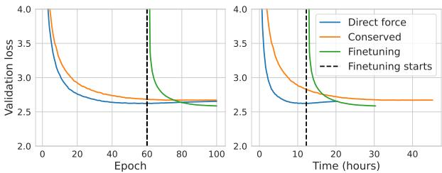 Figure 3 Validation loss curves for epoch and wallclock time.