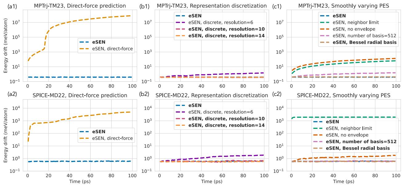 Figure 4 Conservation error on the TM23 task (top row) and MD22 task (bottom row) for ablating design choices of eSEN. Models that conserve energy are bolded in the legends.